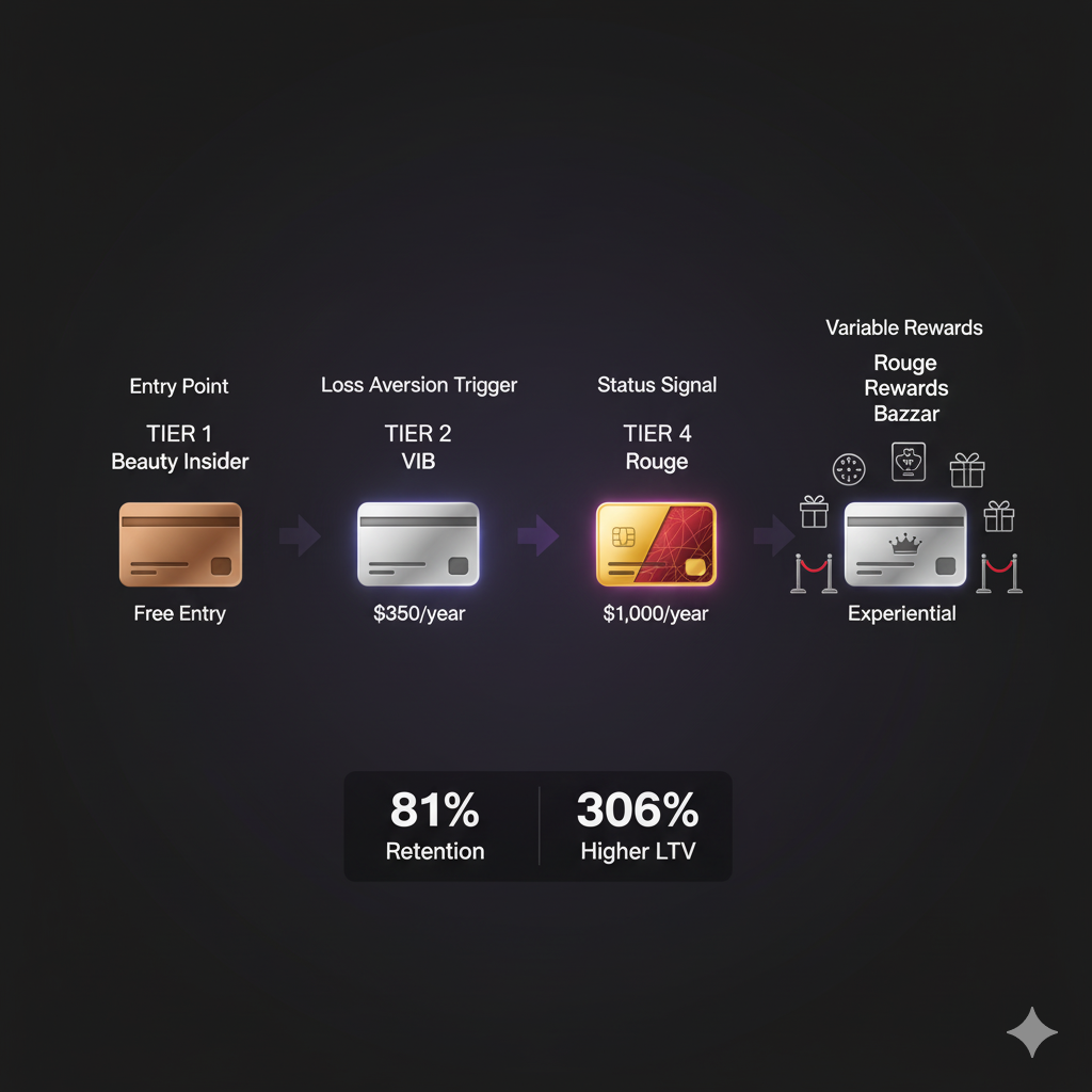 Sephora tier progression showing four membership cards: Beauty Insider (bronze, free), VIB (silver, $350/year), Rouge (gold/red, $1,000/year), and Rouge Rewards Bazaar (platinum with VIP elements), with psychology labels above and 81% retention, 306% higher LTV stats below