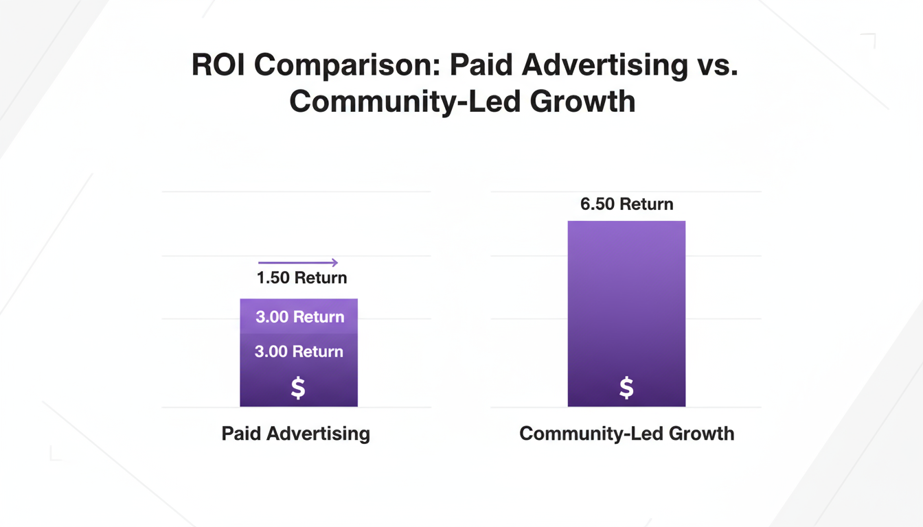 ROI comparison: paid advertising vs community-led growth